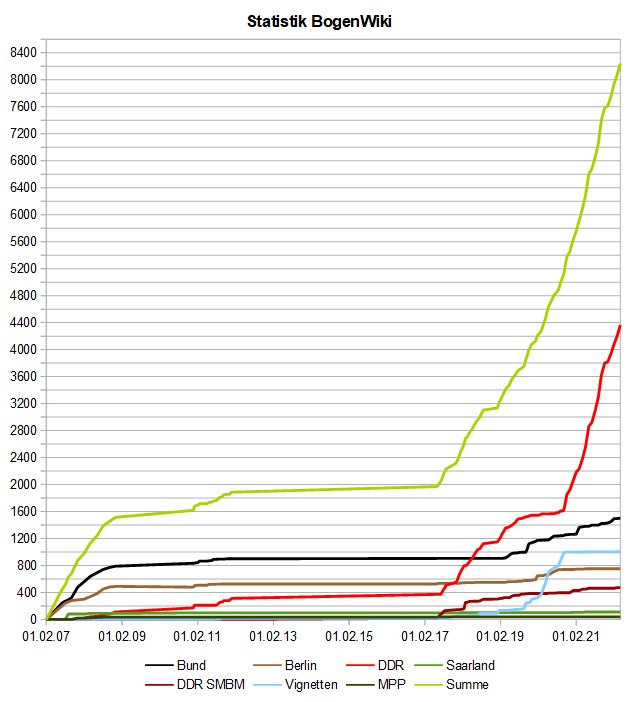 Image:BogenWiki_Statistik_20220401.png