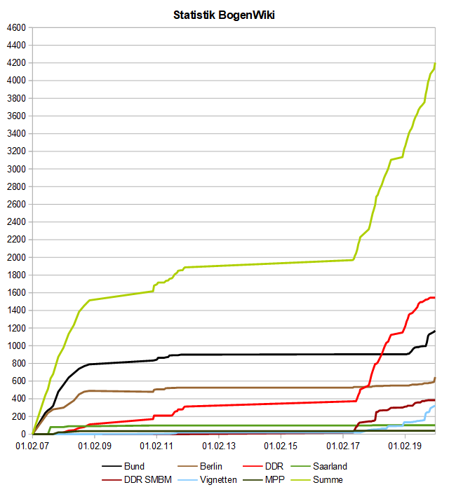 Image:BogenWiki_Statistik_20200120.png