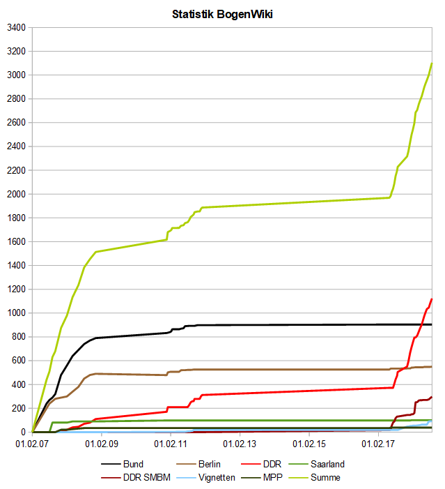 Image:BogenWiki_Statistik_20180818.png
