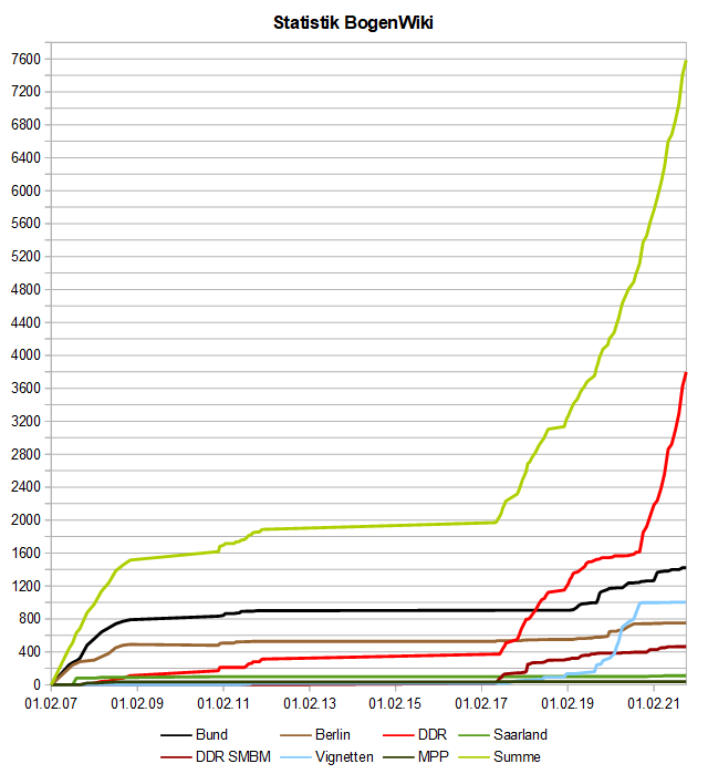 Image:BogenWiki_Statistik_20211101.png