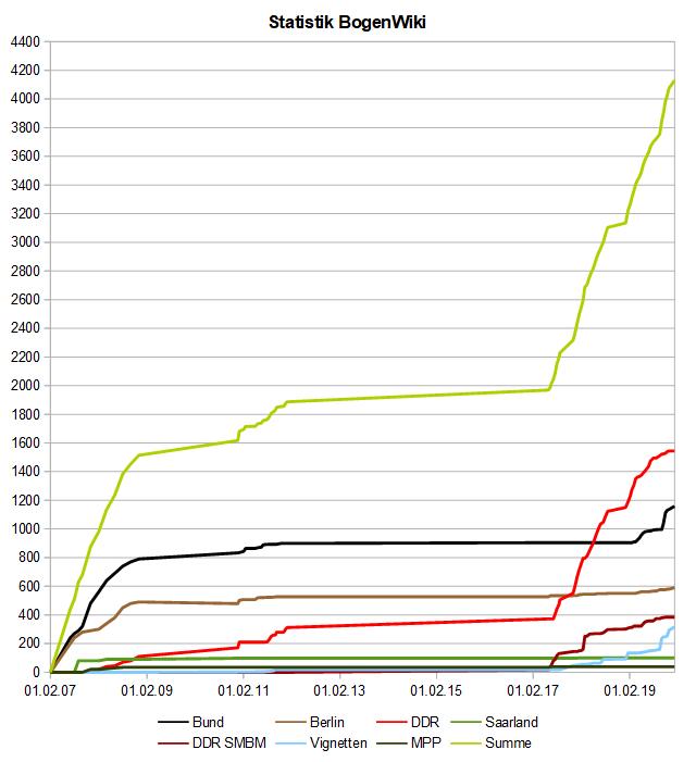 Image:BogenWiki_Statistik_20200106.png