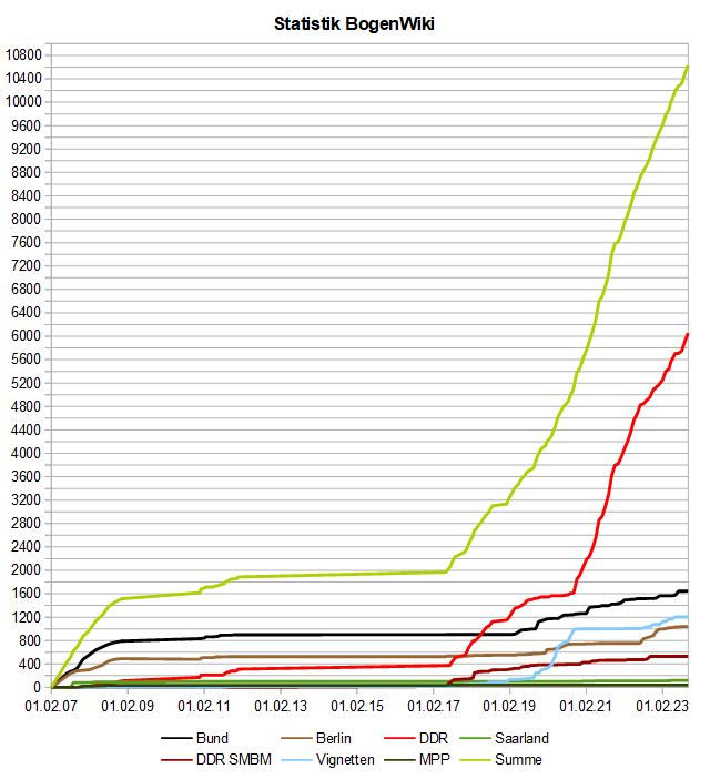 Image:BogenWiki_Statistik_20231001.png