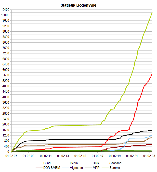 Image:BogenWiki_Statistik_20230601.png