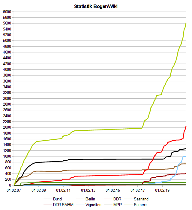 Image:BogenWiki_Statistik_20201231.png