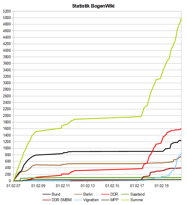Image:BogenWiki_Statistik_20200901.png