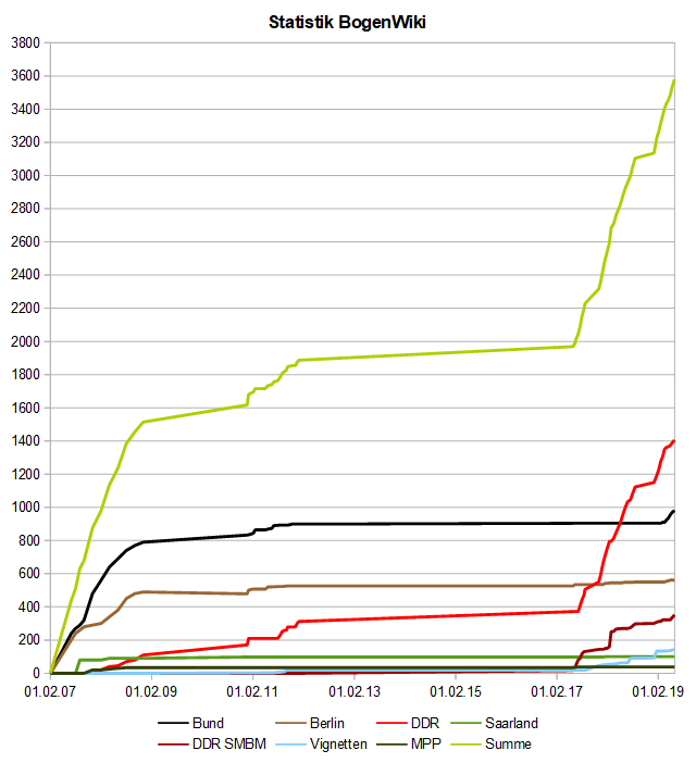 Image:BogenWiki_Statistik_20190529.png