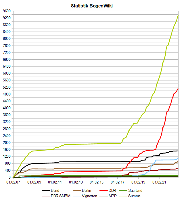 Image:BogenWiki_Statistik_20221201.png