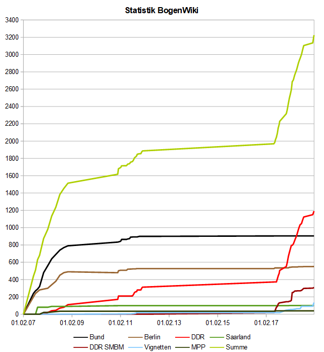 Image:BogenWiki_Statistik_20190120.png