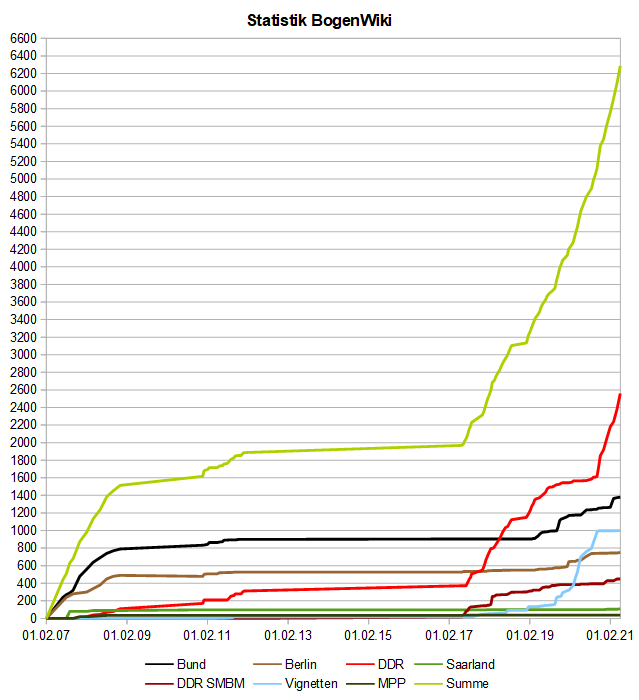 Image:BogenWiki_Statistik_20210501.png