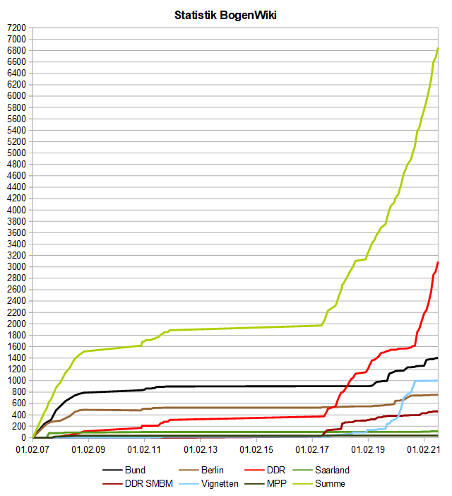 Image:BogenWiki_Statistik_20210801.png