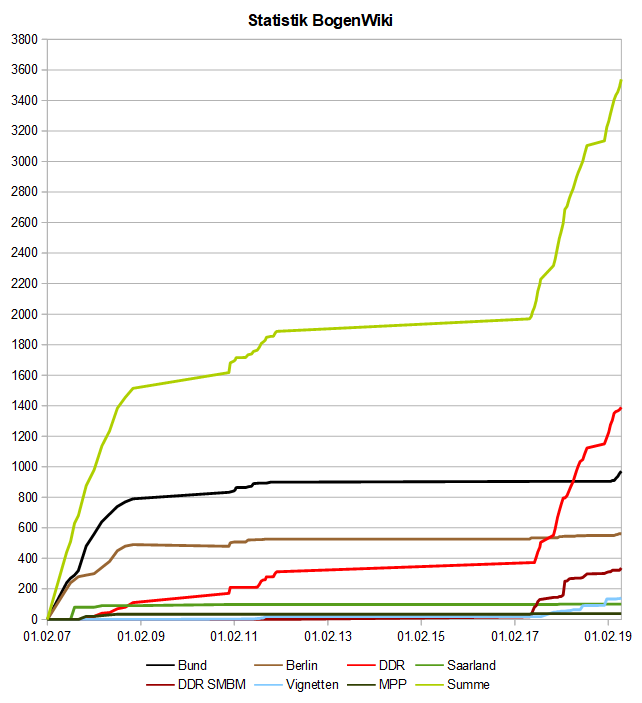 Image:BogenWiki_Statistik_20190513.png