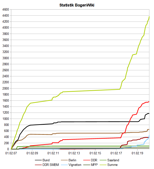 Image:BogenWiki_Statistik_20200319.png