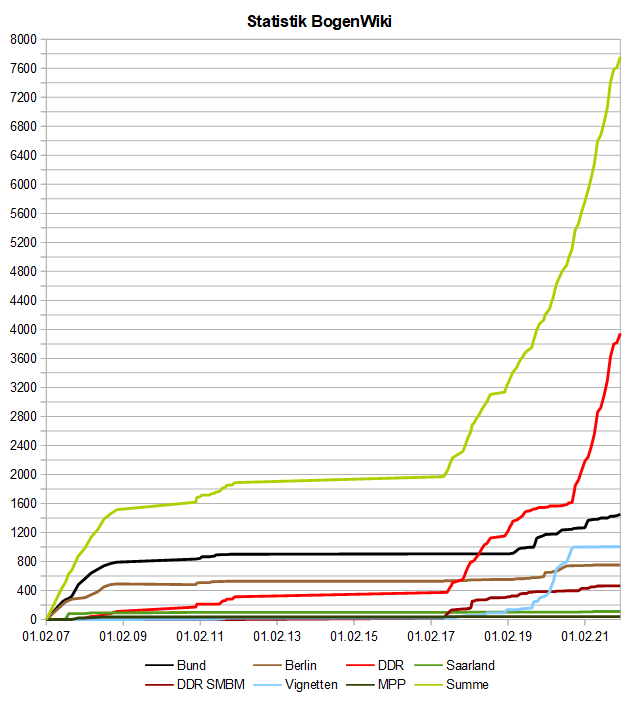 Image:BogenWiki_Statistik_20220102.png