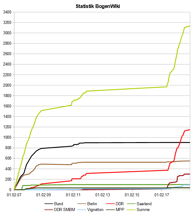 Image:BogenWiki_Statistik_20190101.png