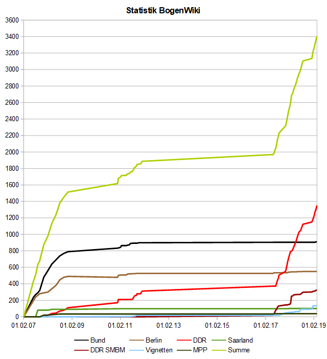 Image:BogenWiki_Statistik_20190318.png