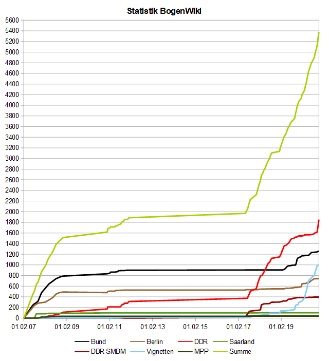 Image:BogenWiki_Statistik_20201101.png