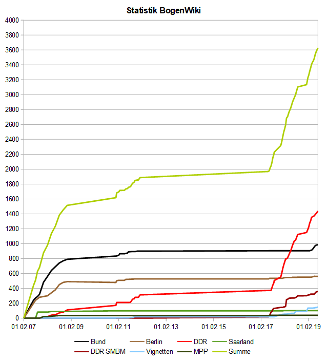 Image:BogenWiki_Statistik_20190624.png
