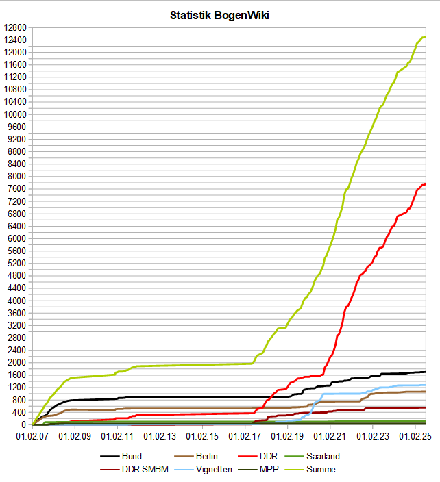 Image:BogenWiki_Statistik_20250801.png