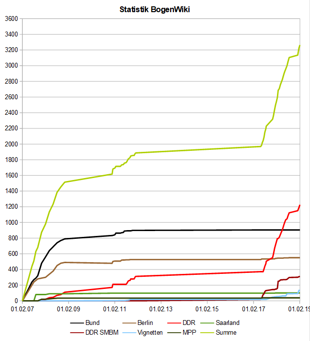 Image:BogenWiki_Statistik_20190204.png