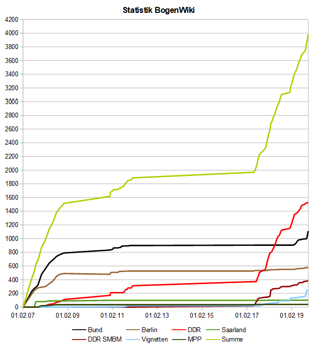 Image:BogenWiki_Statistik_20191028.png