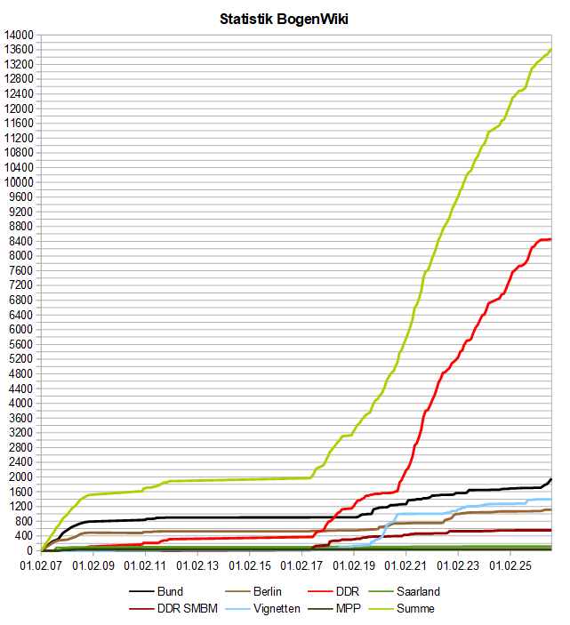 Image:BogenWiki_Statistik_20260901.png