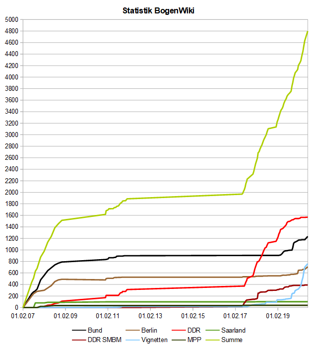 Image:BogenWiki_Statistik_20200628.png