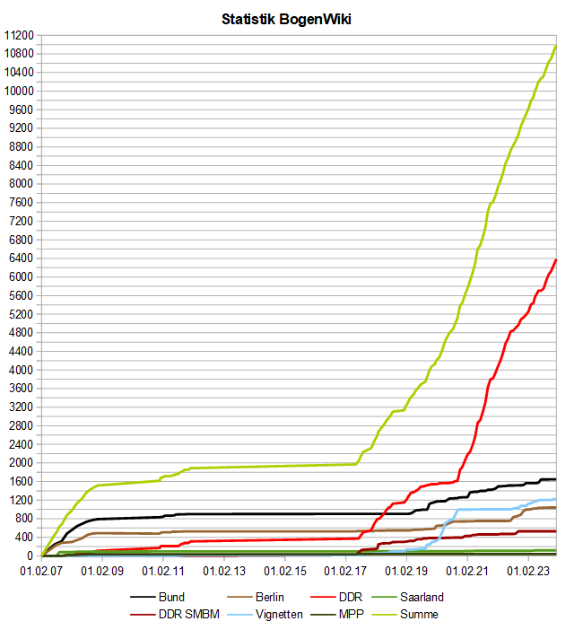 Image:BogenWiki_Statistik_20240101.png