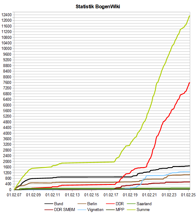 Image:BogenWiki_Statistik_20250401.png