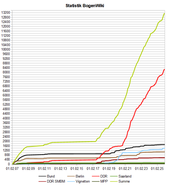 Datei:BogenWiki Statistik 20260101.png