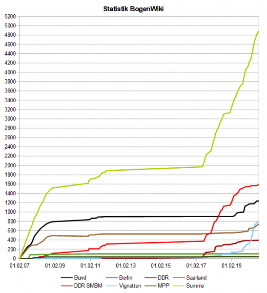 Datei:BogenWiki Statistik 20200813.png