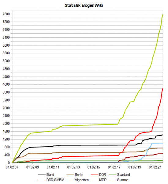 Datei:BogenWiki Statistik 20211101.png