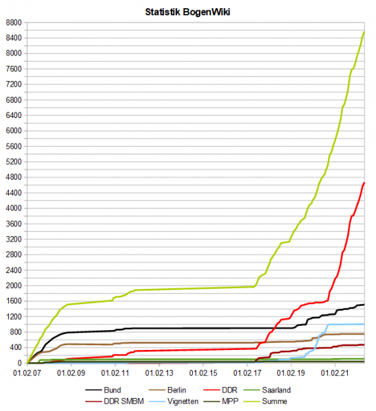 Datei:BogenWiki Statistik 20220601.png