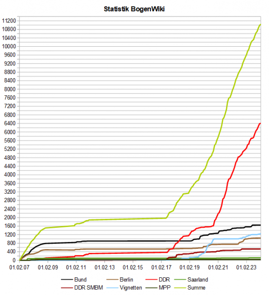 Datei:BogenWiki Statistik 20240201.png