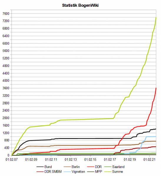 Datei:BogenWiki Statistik 20211001.png