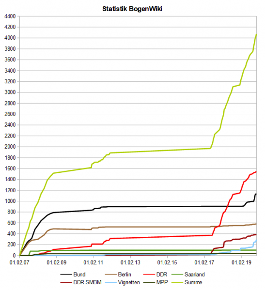 Datei:BogenWiki Statistik 2019125.png