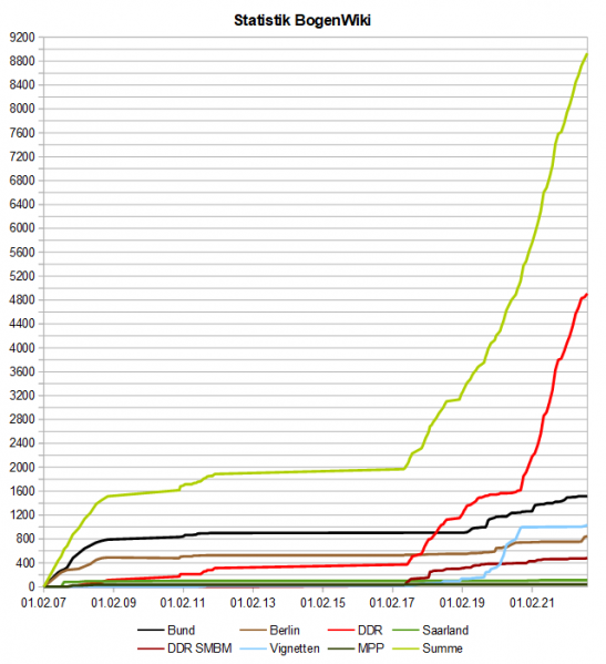 Datei:BogenWiki Statistik 20220901.png