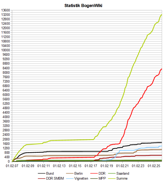Datei:BogenWiki Statistik 20260201.png