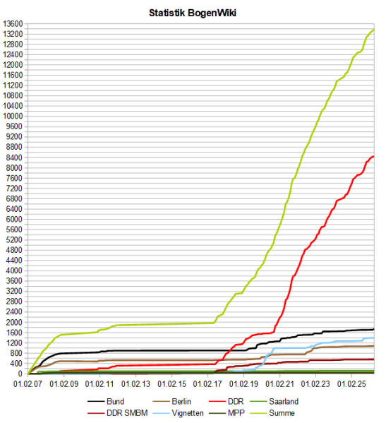 Datei:BogenWiki Statistik 20260501.png