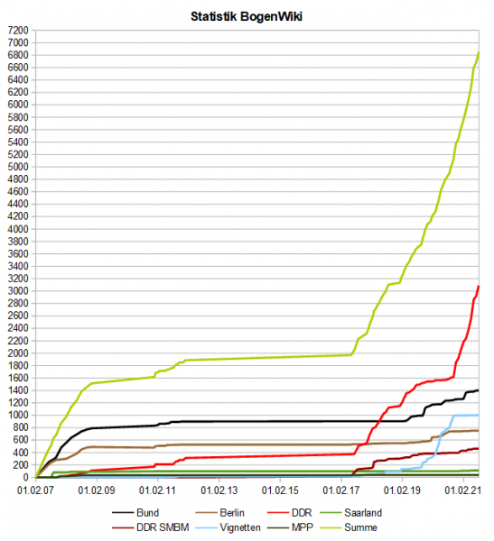 Datei:BogenWiki Statistik 20210801.png