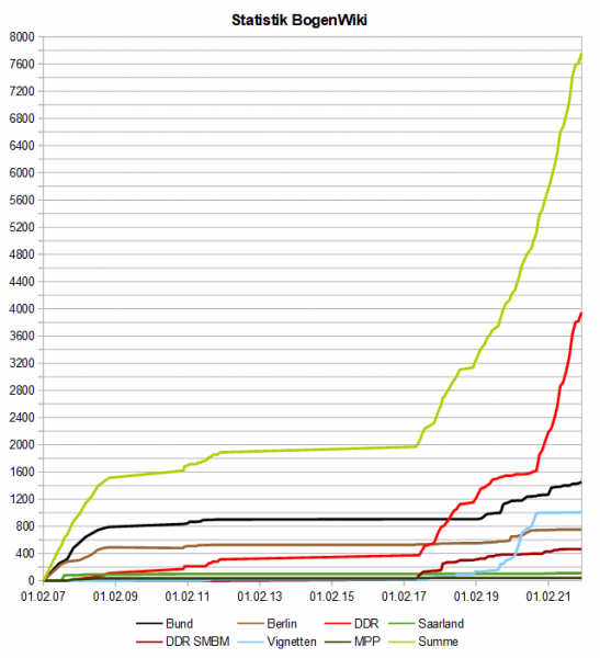 Datei:BogenWiki Statistik 20220102.png