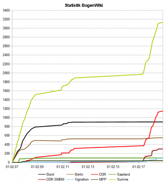 Datei:BogenWiki Statistik 20190101.png