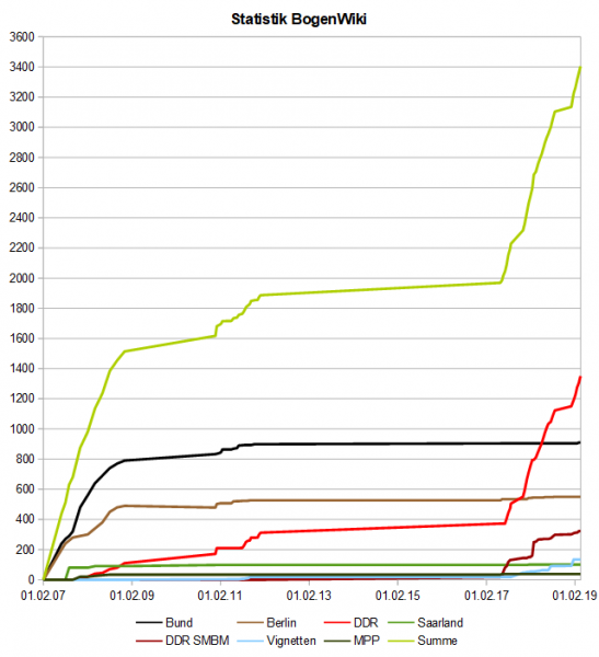 Datei:BogenWiki Statistik 20190318.png