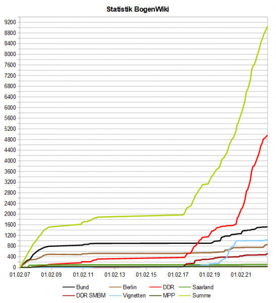 Datei:BogenWiki Statistik 20221001.png