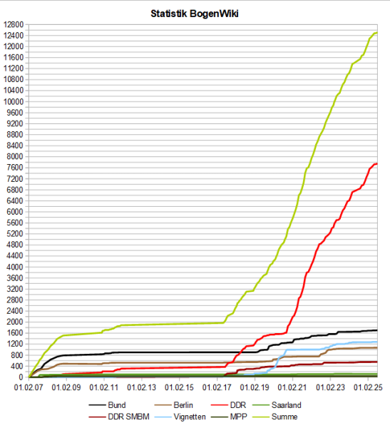 Datei:BogenWiki Statistik 20250801.png