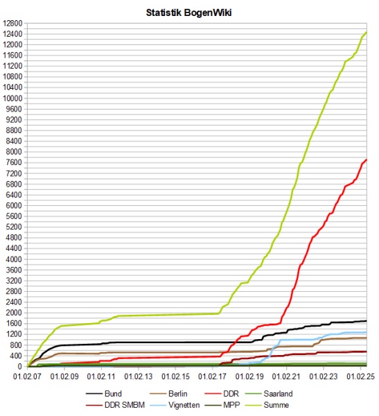 Datei:BogenWiki Statistik 20250601.png