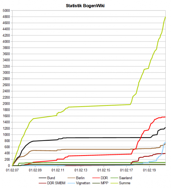 Datei:BogenWiki Statistik 20200628.png