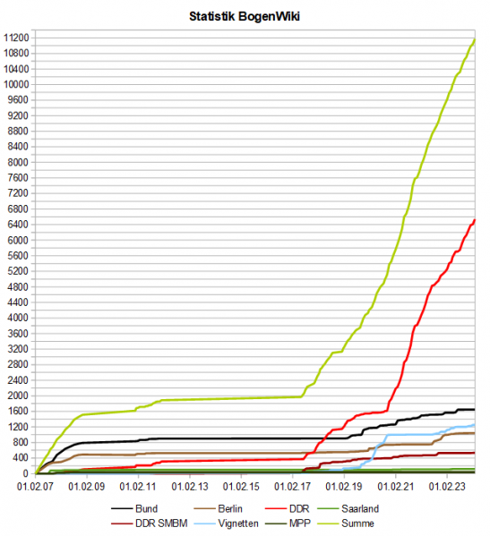 Datei:BogenWiki Statistik 20240301.png