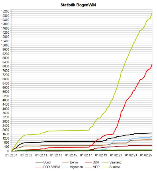 Datei:BogenWiki Statistik 20251201.png